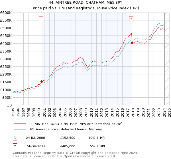 44, AINTREE ROAD, CHATHAM, ME5 8PY: Price paid vs HM Land Registry's House Price Index