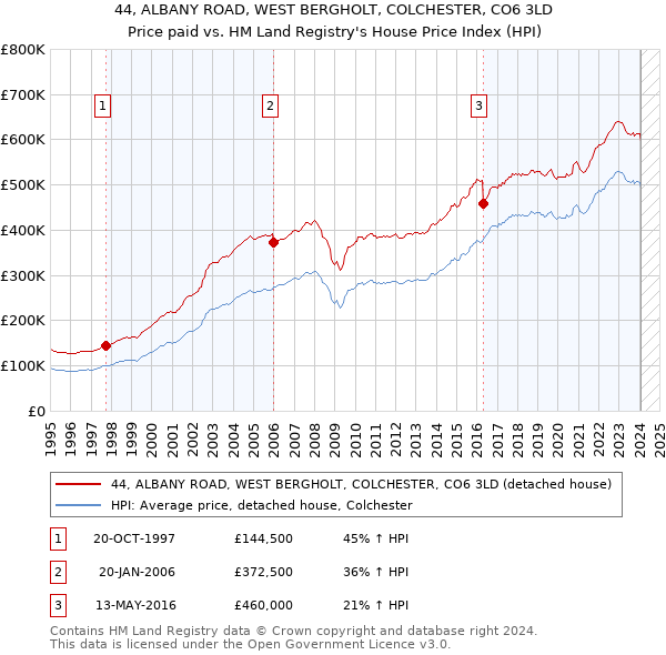 44, ALBANY ROAD, WEST BERGHOLT, COLCHESTER, CO6 3LD: Price paid vs HM Land Registry's House Price Index