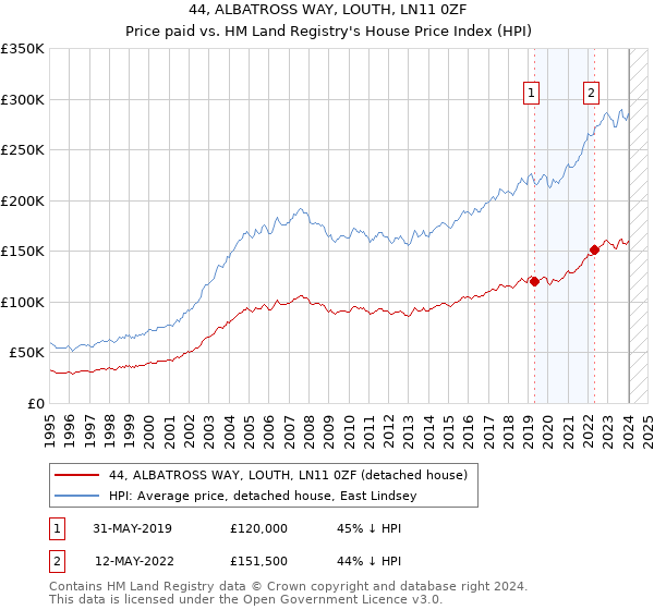 44, ALBATROSS WAY, LOUTH, LN11 0ZF: Price paid vs HM Land Registry's House Price Index