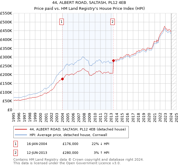 44, ALBERT ROAD, SALTASH, PL12 4EB: Price paid vs HM Land Registry's House Price Index