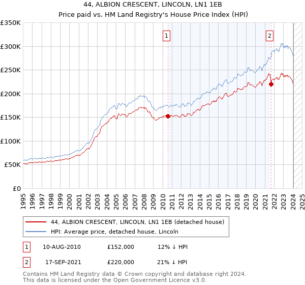 44, ALBION CRESCENT, LINCOLN, LN1 1EB: Price paid vs HM Land Registry's House Price Index