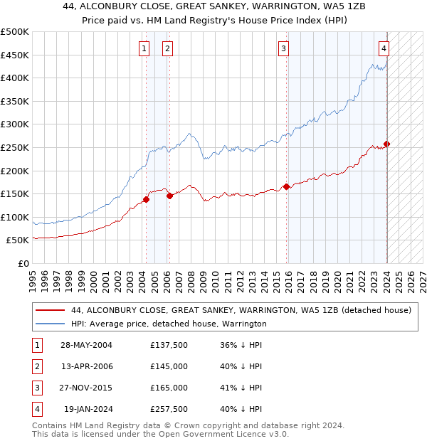 44, ALCONBURY CLOSE, GREAT SANKEY, WARRINGTON, WA5 1ZB: Price paid vs HM Land Registry's House Price Index