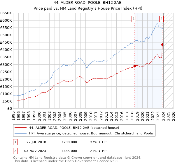 44, ALDER ROAD, POOLE, BH12 2AE: Price paid vs HM Land Registry's House Price Index