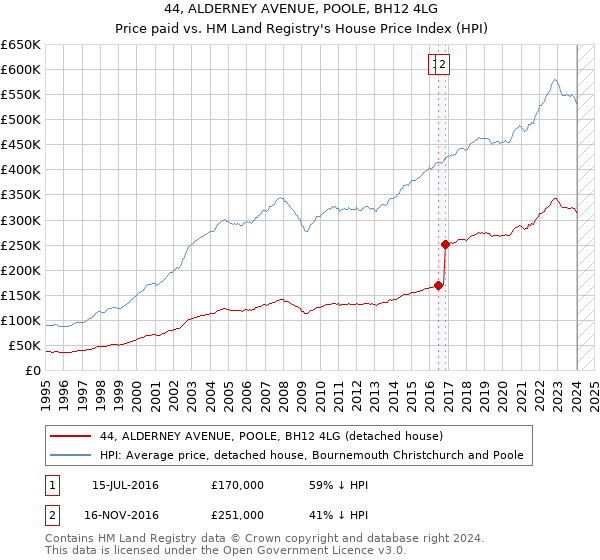 44, ALDERNEY AVENUE, POOLE, BH12 4LG: Price paid vs HM Land Registry's House Price Index