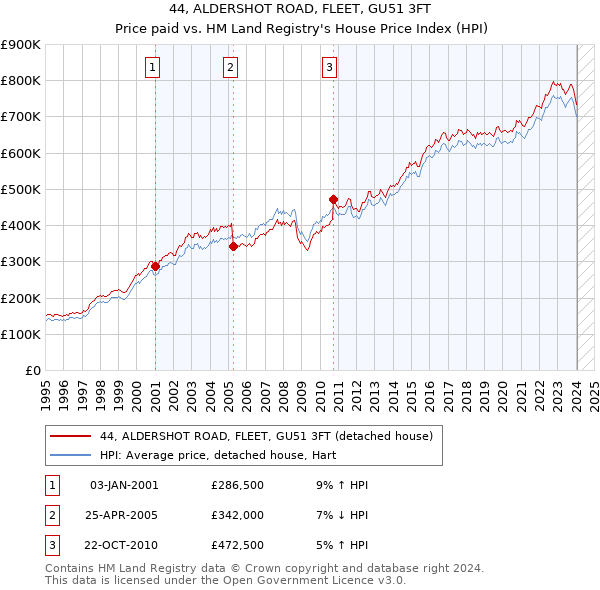 44, ALDERSHOT ROAD, FLEET, GU51 3FT: Price paid vs HM Land Registry's House Price Index
