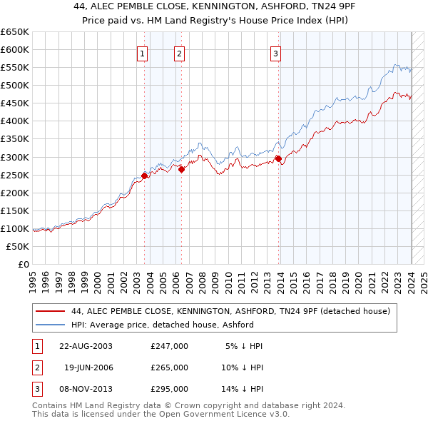 44, ALEC PEMBLE CLOSE, KENNINGTON, ASHFORD, TN24 9PF: Price paid vs HM Land Registry's House Price Index