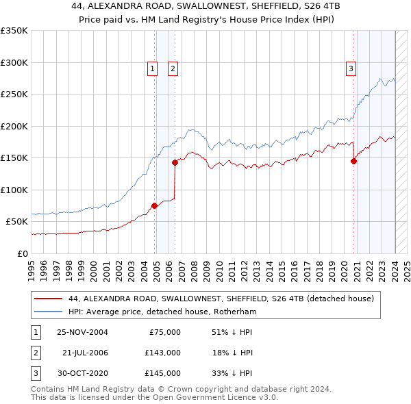 44, ALEXANDRA ROAD, SWALLOWNEST, SHEFFIELD, S26 4TB: Price paid vs HM Land Registry's House Price Index