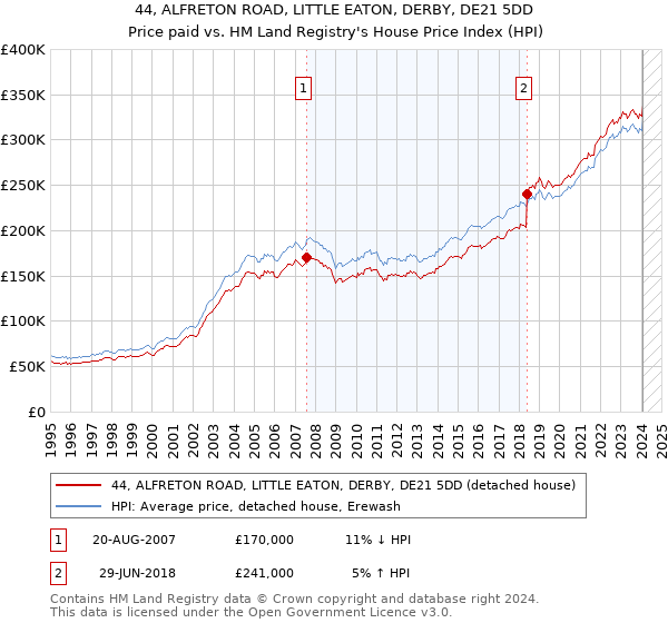44, ALFRETON ROAD, LITTLE EATON, DERBY, DE21 5DD: Price paid vs HM Land Registry's House Price Index