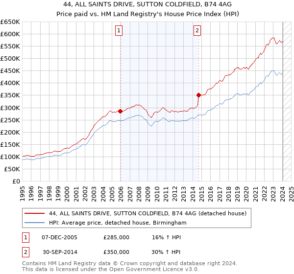 44, ALL SAINTS DRIVE, SUTTON COLDFIELD, B74 4AG: Price paid vs HM Land Registry's House Price Index