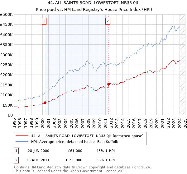 44, ALL SAINTS ROAD, LOWESTOFT, NR33 0JL: Price paid vs HM Land Registry's House Price Index