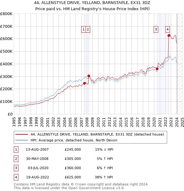 44, ALLENSTYLE DRIVE, YELLAND, BARNSTAPLE, EX31 3DZ: Price paid vs HM Land Registry's House Price Index