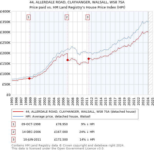 44, ALLERDALE ROAD, CLAYHANGER, WALSALL, WS8 7SA: Price paid vs HM Land Registry's House Price Index