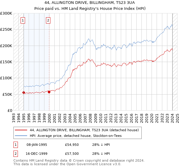 44, ALLINGTON DRIVE, BILLINGHAM, TS23 3UA: Price paid vs HM Land Registry's House Price Index