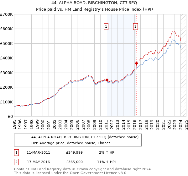 44, ALPHA ROAD, BIRCHINGTON, CT7 9EQ: Price paid vs HM Land Registry's House Price Index