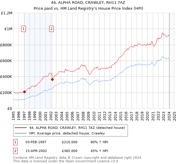 44, ALPHA ROAD, CRAWLEY, RH11 7AZ: Price paid vs HM Land Registry's House Price Index