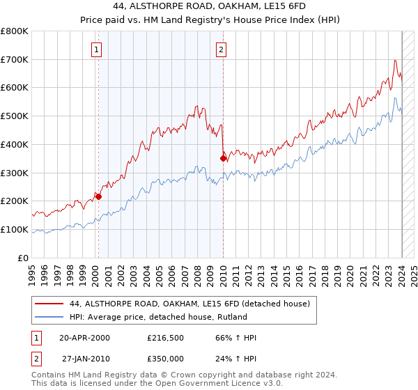 44, ALSTHORPE ROAD, OAKHAM, LE15 6FD: Price paid vs HM Land Registry's House Price Index