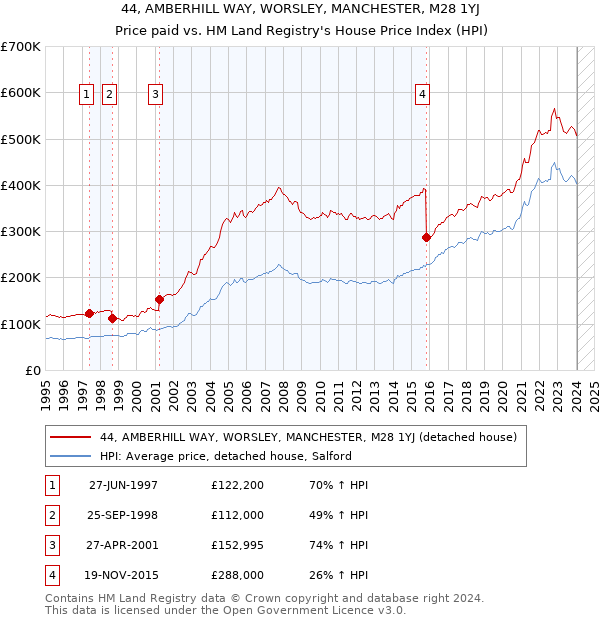44, AMBERHILL WAY, WORSLEY, MANCHESTER, M28 1YJ: Price paid vs HM Land Registry's House Price Index