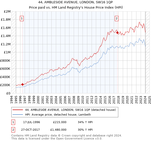 44, AMBLESIDE AVENUE, LONDON, SW16 1QP: Price paid vs HM Land Registry's House Price Index