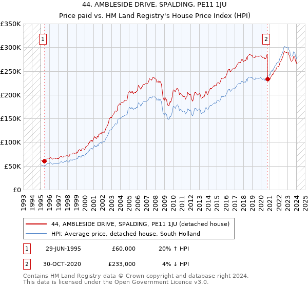 44, AMBLESIDE DRIVE, SPALDING, PE11 1JU: Price paid vs HM Land Registry's House Price Index