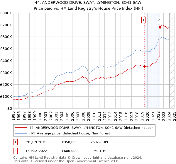 44, ANDERWOOD DRIVE, SWAY, LYMINGTON, SO41 6AW: Price paid vs HM Land Registry's House Price Index