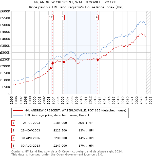 44, ANDREW CRESCENT, WATERLOOVILLE, PO7 6BE: Price paid vs HM Land Registry's House Price Index