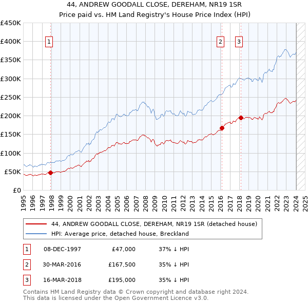 44, ANDREW GOODALL CLOSE, DEREHAM, NR19 1SR: Price paid vs HM Land Registry's House Price Index