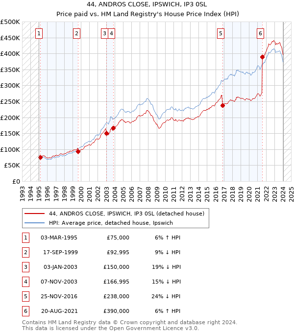 44, ANDROS CLOSE, IPSWICH, IP3 0SL: Price paid vs HM Land Registry's House Price Index