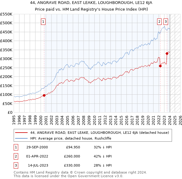 44, ANGRAVE ROAD, EAST LEAKE, LOUGHBOROUGH, LE12 6JA: Price paid vs HM Land Registry's House Price Index