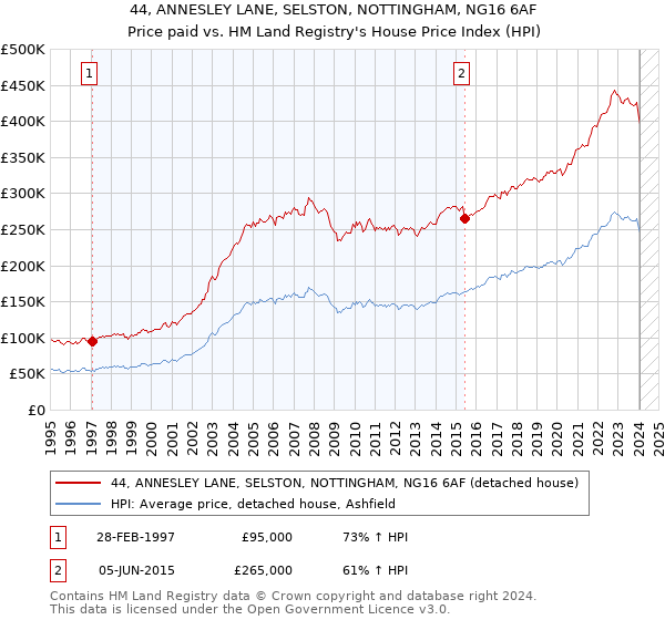 44, ANNESLEY LANE, SELSTON, NOTTINGHAM, NG16 6AF: Price paid vs HM Land Registry's House Price Index