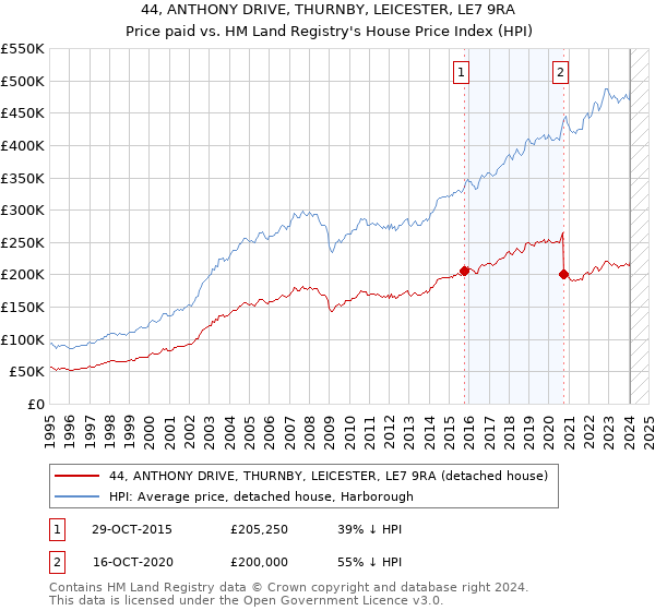 44, ANTHONY DRIVE, THURNBY, LEICESTER, LE7 9RA: Price paid vs HM Land Registry's House Price Index