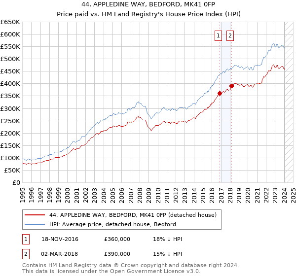 44, APPLEDINE WAY, BEDFORD, MK41 0FP: Price paid vs HM Land Registry's House Price Index