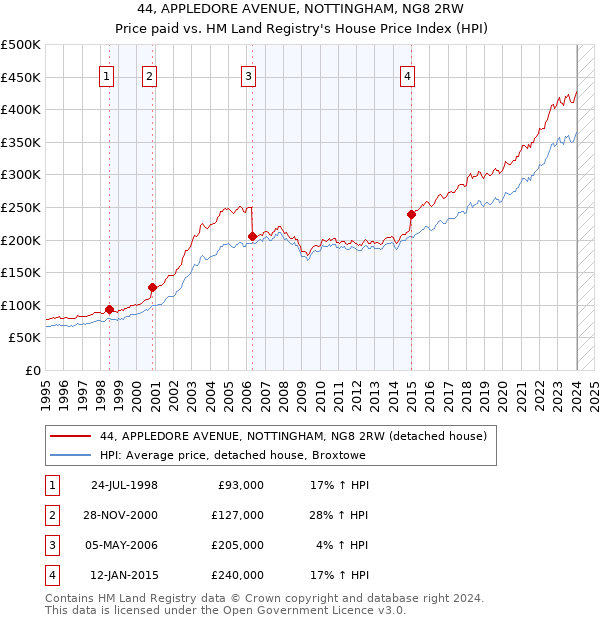 44, APPLEDORE AVENUE, NOTTINGHAM, NG8 2RW: Price paid vs HM Land Registry's House Price Index