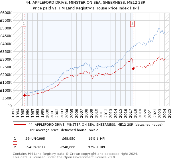 44, APPLEFORD DRIVE, MINSTER ON SEA, SHEERNESS, ME12 2SR: Price paid vs HM Land Registry's House Price Index