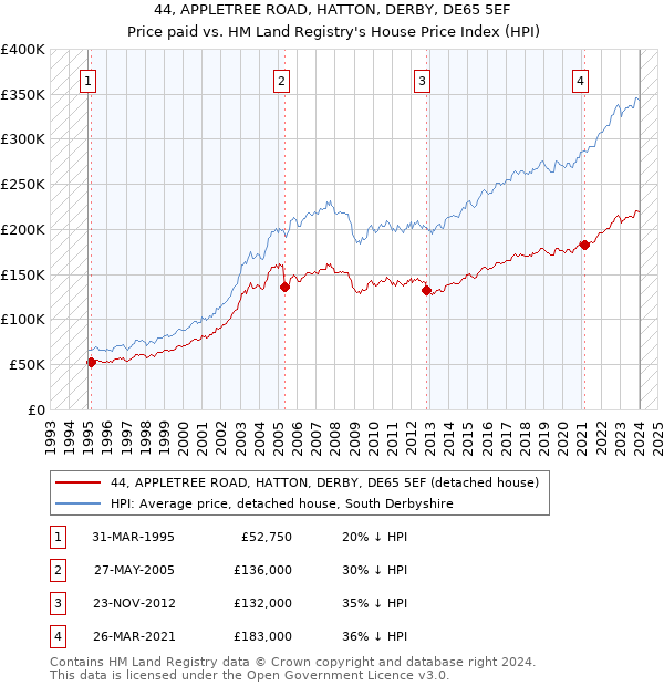 44, APPLETREE ROAD, HATTON, DERBY, DE65 5EF: Price paid vs HM Land Registry's House Price Index