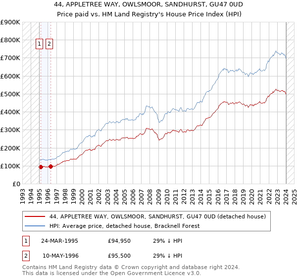 44, APPLETREE WAY, OWLSMOOR, SANDHURST, GU47 0UD: Price paid vs HM Land Registry's House Price Index
