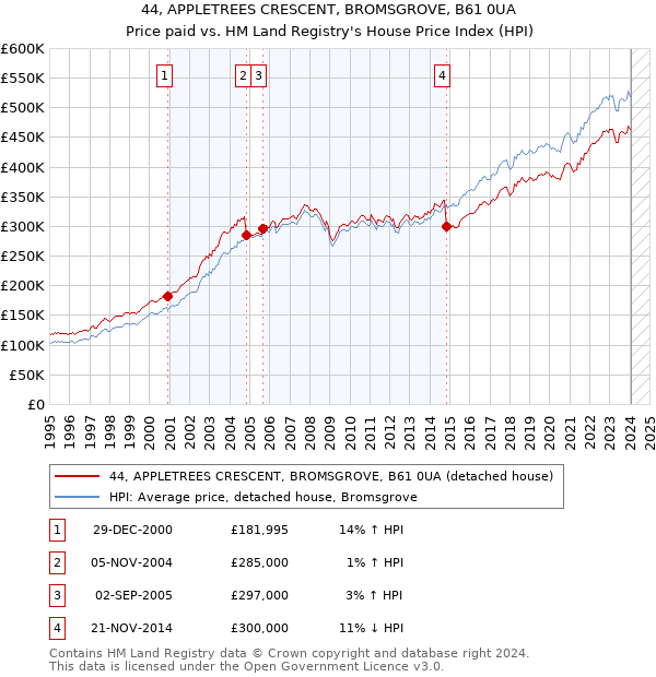 44, APPLETREES CRESCENT, BROMSGROVE, B61 0UA: Price paid vs HM Land Registry's House Price Index