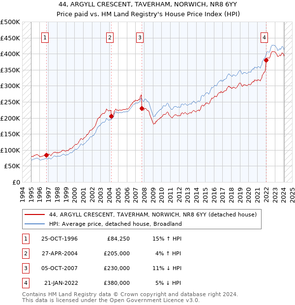 44, ARGYLL CRESCENT, TAVERHAM, NORWICH, NR8 6YY: Price paid vs HM Land Registry's House Price Index