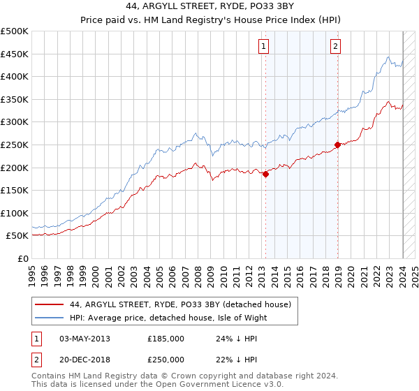 44, ARGYLL STREET, RYDE, PO33 3BY: Price paid vs HM Land Registry's House Price Index