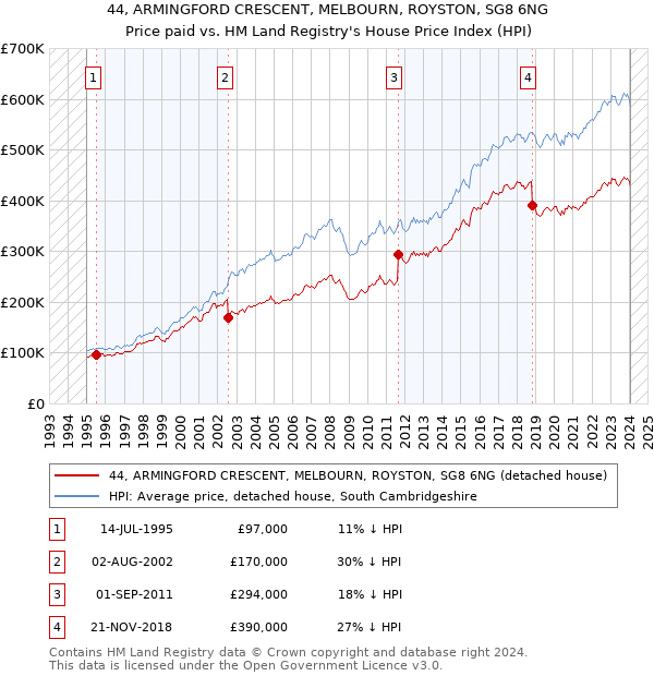 44, ARMINGFORD CRESCENT, MELBOURN, ROYSTON, SG8 6NG: Price paid vs HM Land Registry's House Price Index