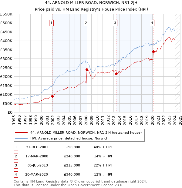 44, ARNOLD MILLER ROAD, NORWICH, NR1 2JH: Price paid vs HM Land Registry's House Price Index