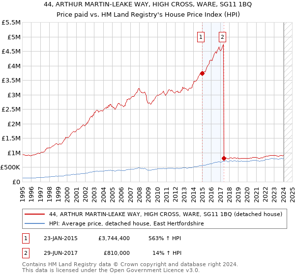44, ARTHUR MARTIN-LEAKE WAY, HIGH CROSS, WARE, SG11 1BQ: Price paid vs HM Land Registry's House Price Index