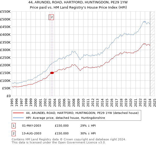44, ARUNDEL ROAD, HARTFORD, HUNTINGDON, PE29 1YW: Price paid vs HM Land Registry's House Price Index