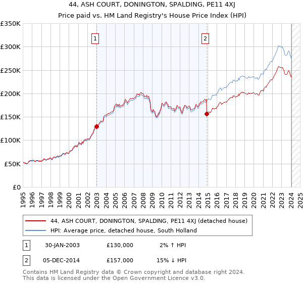 44, ASH COURT, DONINGTON, SPALDING, PE11 4XJ: Price paid vs HM Land Registry's House Price Index
