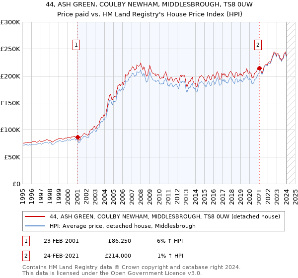 44, ASH GREEN, COULBY NEWHAM, MIDDLESBROUGH, TS8 0UW: Price paid vs HM Land Registry's House Price Index