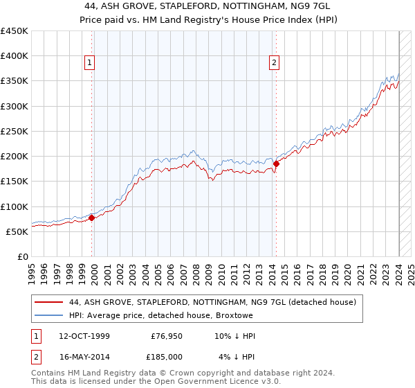 44, ASH GROVE, STAPLEFORD, NOTTINGHAM, NG9 7GL: Price paid vs HM Land Registry's House Price Index