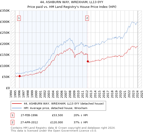 44, ASHBURN WAY, WREXHAM, LL13 0YY: Price paid vs HM Land Registry's House Price Index