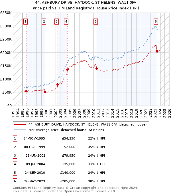 44, ASHBURY DRIVE, HAYDOCK, ST HELENS, WA11 0FA: Price paid vs HM Land Registry's House Price Index