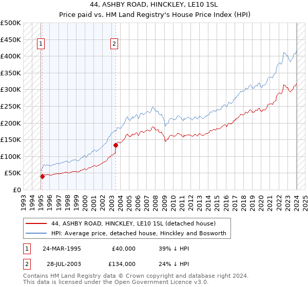 44, ASHBY ROAD, HINCKLEY, LE10 1SL: Price paid vs HM Land Registry's House Price Index