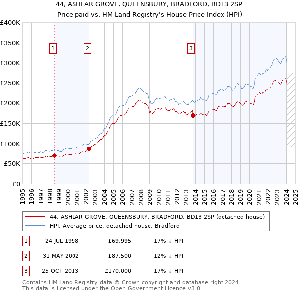 44, ASHLAR GROVE, QUEENSBURY, BRADFORD, BD13 2SP: Price paid vs HM Land Registry's House Price Index