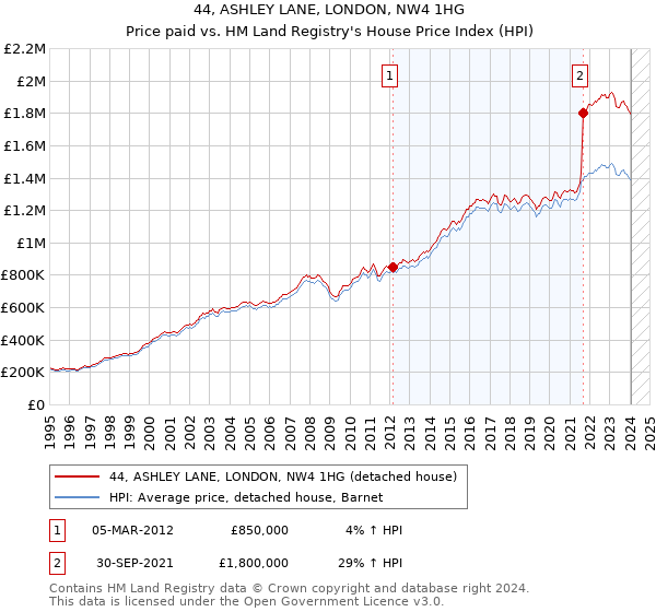 44, ASHLEY LANE, LONDON, NW4 1HG: Price paid vs HM Land Registry's House Price Index
